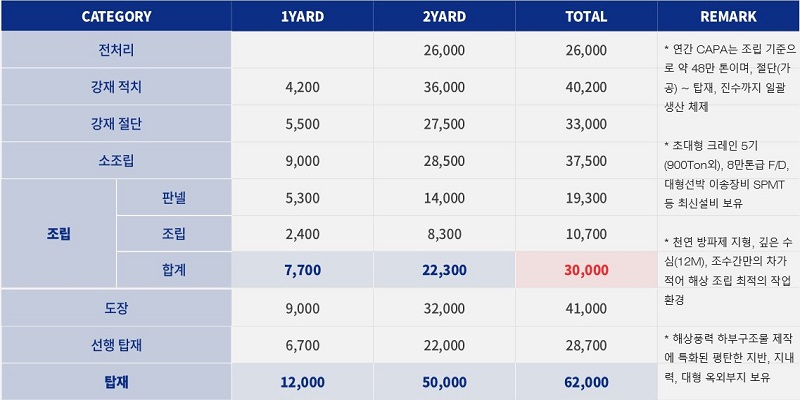 HSG성동조선 생산능력