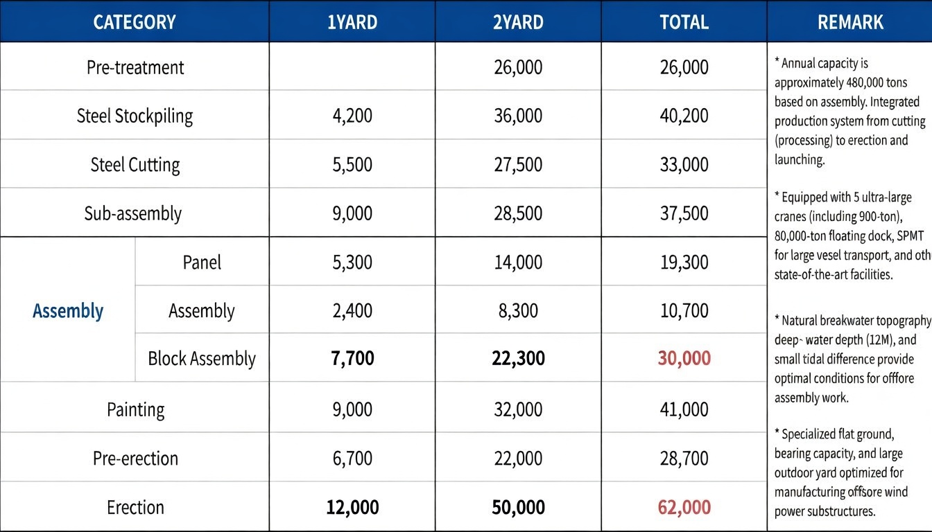 Production Capacity