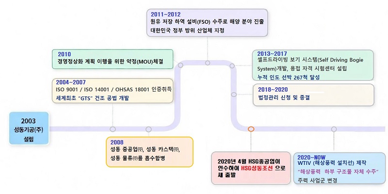 HSG성동조선 기업연혁