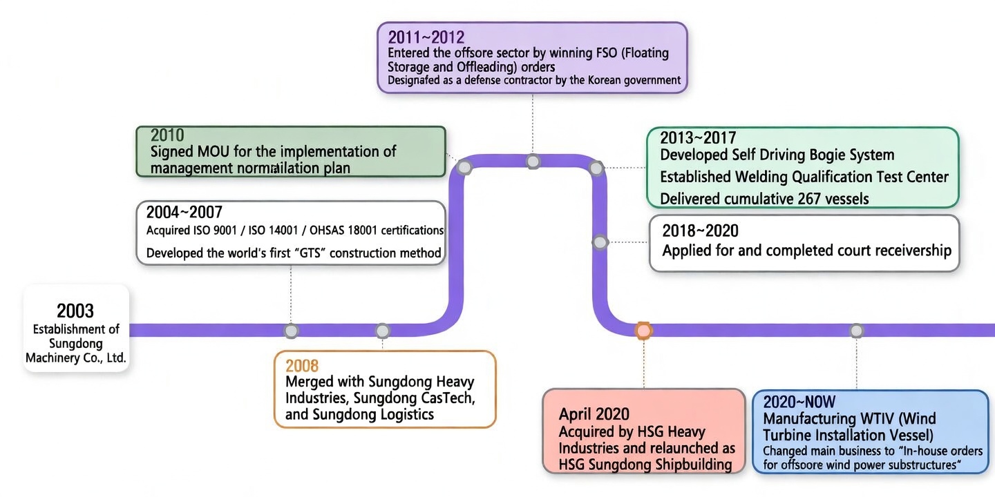 HSG Sungdong Shipbuilding - Company History