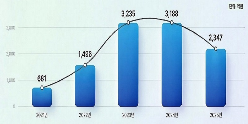 HSG성동조선 매출현황 그래프