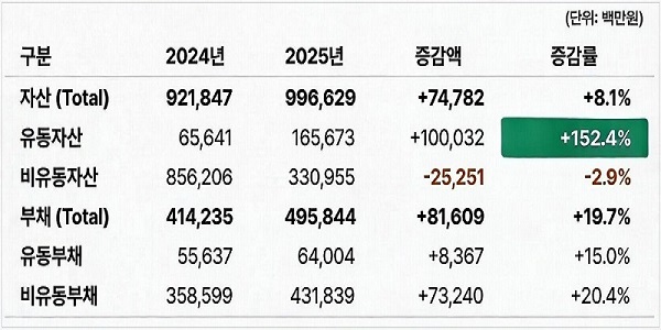 HSG성동조선 재무현황 그래프